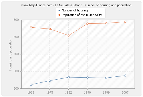 La Neuville-au-Pont : Number of housing and population